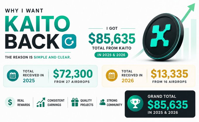 A promotional graphic titled 'WHY I WANT KAITO BACK' showing $85,635 total earnings from airdrops, with $72,300 from 27 airdrops in 2025 and $13,335 from 16 airdrops in 2026.