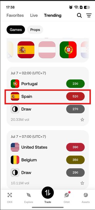 The OKX app shows a trending World Cup betting market for Portugal vs. Spain on July 7, with Spain highlighted at 52¢ odds—matching the poster's mention of frequently checking OKX Outcome Markets and backing Spain before matches.