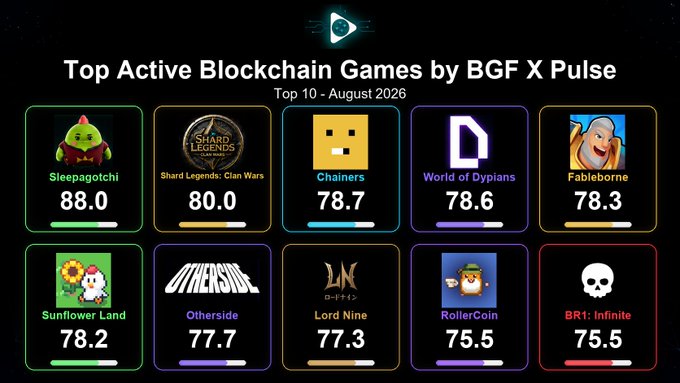 A ranking graphic titled 'Top Active Blockchain Games by BGF X Pulse' for August 2026, listing Sleepagotchi (88.0), Shard Legends: Clan Wars (80.0), Chainers (78.7), World of Dypians (78.6), Fableborne (78.3), Sunflower Land (78.2), Otherside (77.7), Lord Nine (77.3), RollerCoin (75.5), and BR1: Infinite (75.5).