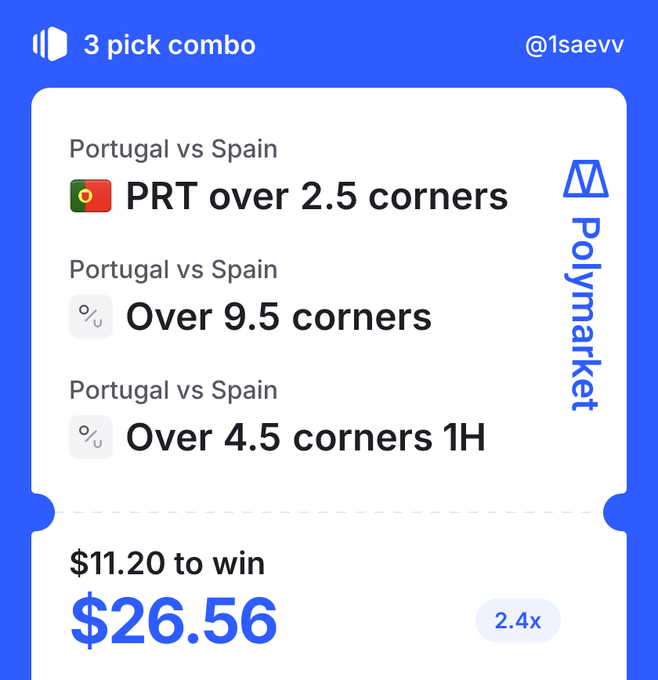 A Polymarket 3-pick combo betting slip for the Portugal vs Spain match with bets on 'PRT over 2.5 corners', 'Over 9.5 corners', and 'Over 4.5 corners 1H', wagering $11.20 to win $26.56 (2.4x).