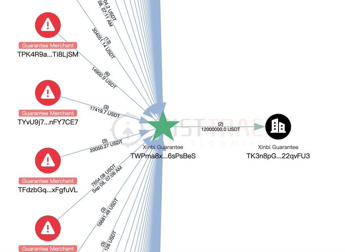 A transaction graph from Etherscan displays multiple red 'Guarantee Merchant' nodes with warning icons sending USDT to a central 'Xinbi Guarantee' node, which then sends 1,200,000 USDT to another address.
