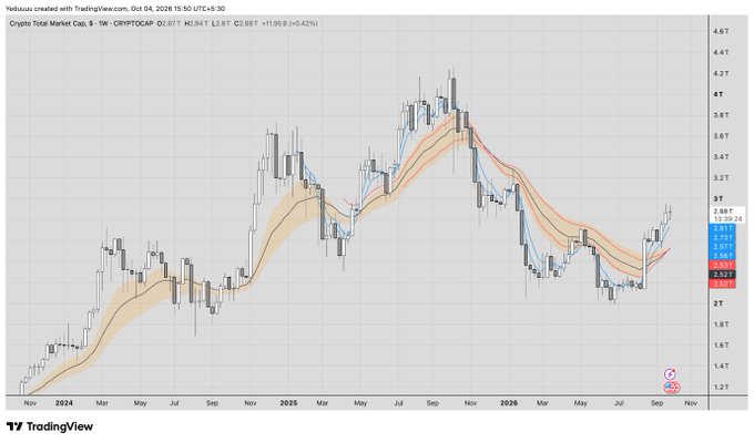 A TradingView candlestick chart of the cryptocurrency Yeldus created on Oct 4, 2026, showing price movement from Nov 2024 to Sep 2026 with the 1W CRYPTOCAP chart and a current value of 2.98T.
