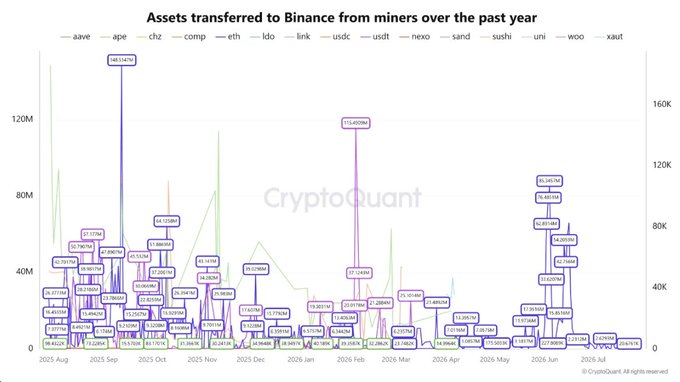The image is a CryptoQuant chart titled "Assets transferred to Binance from miners over the past year," tracking inflows of various tokens (aave, ape, chz, comp, eth, ldo, link, usdc, usdt, nexo, sand, sushi, uni, woo, xaut) from August 2025 through July 2026, with notable ETH transfers highlighted (e.g., 146.11K ETH, 84.11K ETH, 110.98K ETH) and ETH labeled separately in green. It supports the post's point about Ethereum's lower miner selling pressure by visualizing reduced ETH inflows to Binance, suggesting weakened supply-side pressure even as demand remains lackluster.