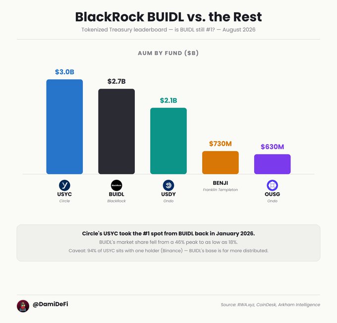 A bar chart titled "BlackRock BUIDL vs. the Rest" ranks the top tokenized Treasury funds by AUM as of August 2026, with Circle's USYC leading at $3.0B, followed by BlackRock's BUIDL ($2.7B), Ondo's USDY ($2.1B), Franklin Templeton's BENJI ($730M), and Ondo's OUSG ($630M). The accompanying notes highlight that USYC overtook BUIDL in January 2026, with BUIDL's market share dropping from 46% to 18%, while 94% of USYC is concentrated in a single holder (Binance), whereas BUIDL's base is more evenly distributed.