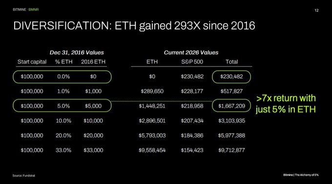 urns of Etherium are displayed on a black background, with the title "Diversification" and the text "ETH gained 833x since 2016".