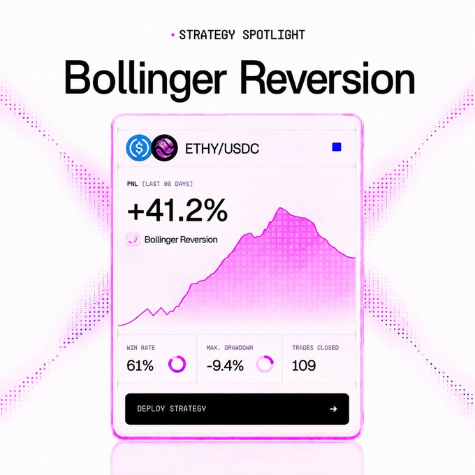A promotional graphic titled "Strategy Spotlight: Bollinger Reversion," showcasing an ETH/USDC trading pair with a PNL of +41.2% over the last 90 days, a 61% win rate, -9.4% max drawdown, and 109 trades closed.