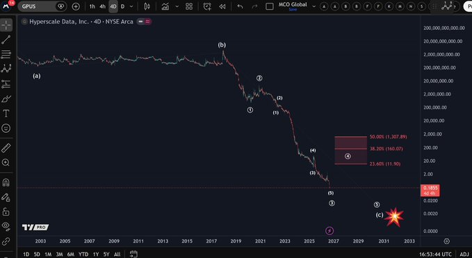 A log-scaled Elliott Wave analysis chart of Hyperscale Data, Inc. (4D - NYSE Arca) under the ticker $GPUS displays a prolonged bearish sequence from 2005 to a projected 2033, labeled with wave markers (a), (b), 1, 2, 3, 4, 5, (i), (ii), (iii), (iv), (v), and (c), with key Fibonacci retracement levels (50.00% at 1,307.89, 38.20% at 160.07, 23.60% at 11.50) and a final low target of 0.1800, visually reinforcing the post's claim that GPUS is locked in a persistent downside wave structure until wave (c) and wave 5 complete.
