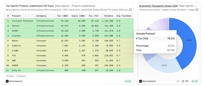 The image shows two Base Agentic dashboards: a "Top Agentic Projects Leaderboard (30 Days)" ranking projects like Virtuals Protocol (79,310 txs, 28,688 users, avg 4.2 txs/user) at #1, and an "Ecosystem Transaction Share/30d" donut chart showing Virtuals Protocol holding 42.2% of the 187,228 total transactions.

This relates to the post by providing context on **@ribbita2012** and **@everythingempty** (Ethereum AI), both of which appear on the leaderboard—Ribbit at #6 (7,001 txs, 2,154 users) and Ethy AI at #11 (692 txs, 448 users)—useful for investigating their transaction activity on Base.
