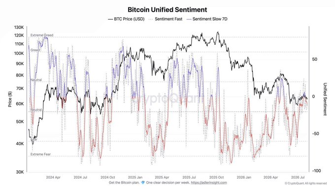 The image is a "Bitcoin Unified Sentiment" chart from CryptoQuant tracking BTC Price (USD) alongside fast and slow sentiment indicators from early 2024 through mid-2026, with sentiment levels ranging from "Extreme Fear" to "Extreme Greed." The chart visually supports the post's claim by showing that as the red sentiment lines have dipped toward fear territory in recent months, the black BTC price line has remained relatively stable in the $60K-$70K range, hovering within the neutral band rather than falling sharply—illustrating the resistance noted in the caption.