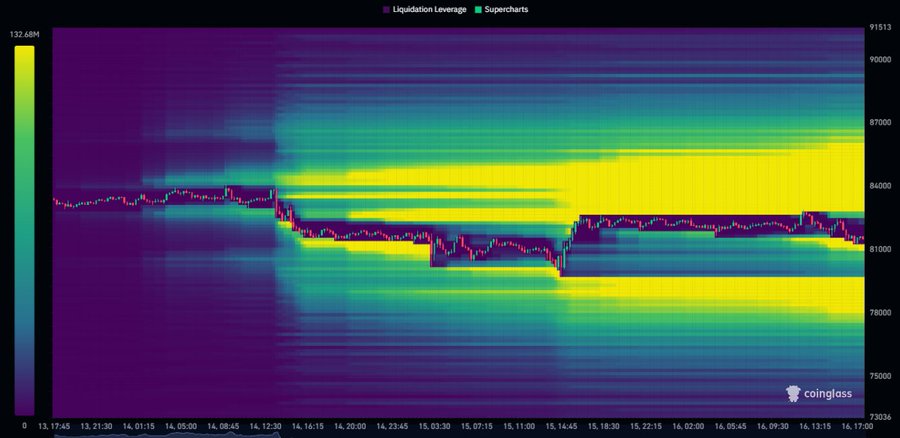 A Coinglass liquidation heatmap overlaid with candlestick price action shows Bitcoin (BTC) recovering to around $82,800 after a sharp dip, with $350M liquidated in 24 hours. The chart reveals dense liquidity clusters—approximately $2.2B below between $77,000–$81,000 and $4B above between $83,000–$87,000—visually confirming the post's claim that nearly twice as much liquidity sits above current prices.