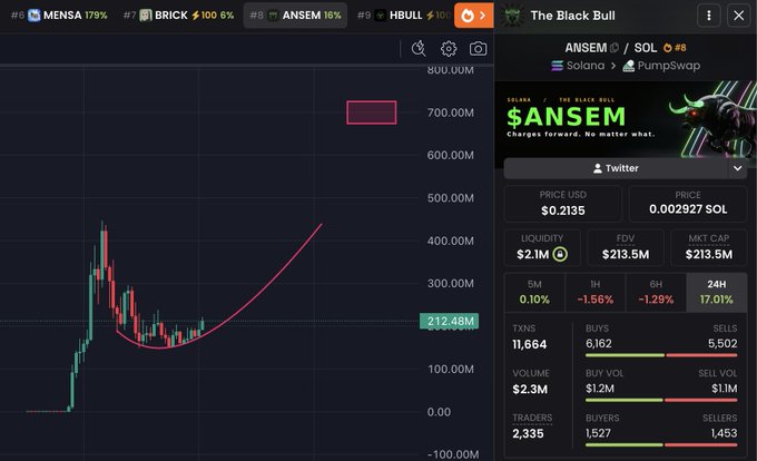 A cryptocurrency trading interface displays a price chart for the $ANSEM token paired with SOL on Solana's PumpSwap platform, showing a current price of $0.2135 USD and a market cap of $213.5M, with the chart depicting a sharp dip followed by a parabolic recovery curve. The post promotes a $15 SOL giveaway, likely using the token's bullish chart pattern as motivation for engagement.