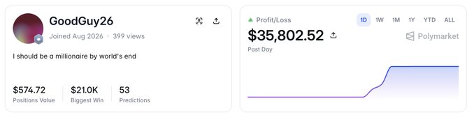 A profile screenshot for a user named 'GoodGuy26', who joined Aug 2026, displays the text 'I should be a millionaire by world's end', alongside a Polymarket profit/loss graph showing $35,802.52.