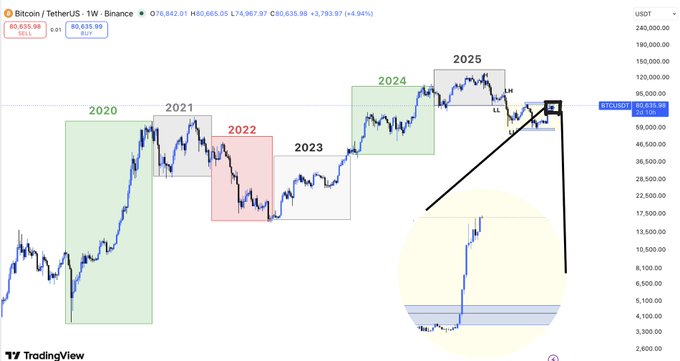 A TradingView candlestick chart for Bitcoin/USDT on Binance shows price action with colored boxes marking the years 2020 through 2025.