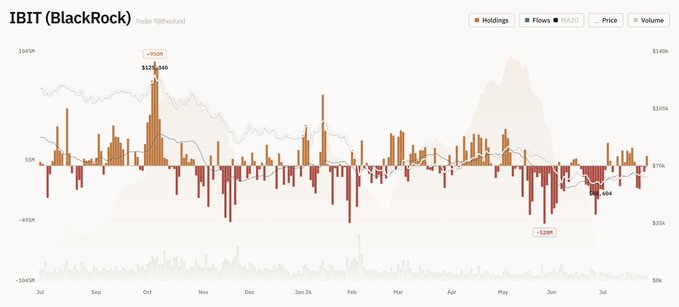 Financial chart titled "IBIT (BlackRock) Trader 1fHeq8usd" displaying flows, holdings, price, and volume from July to August.
