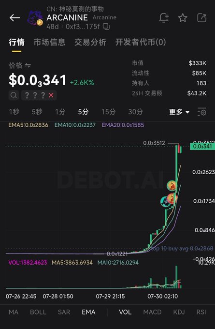 A cryptocurrency trading chart showing the ARCANINE token (contract 0xf37...175f) trading at $0.0341 with a 2.6% gain, displaying a dramatic upward price spike from $0.01221 to a peak of $0.03512, aligning with the post's observation of the token continuously rising.