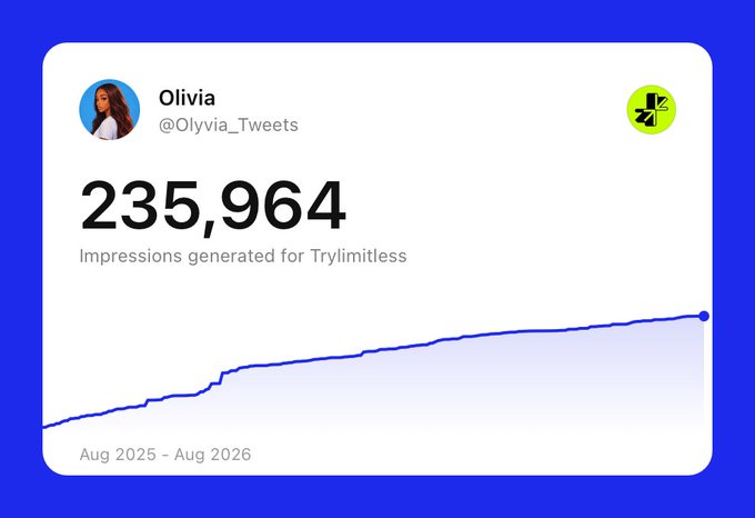 A social media analytics card shows user Olivia (@Olivia_Tweets) with 235,964 impressions generated for Trylimitless between Aug 2025 and Aug 2026, displayed with an upward-trending line graph.