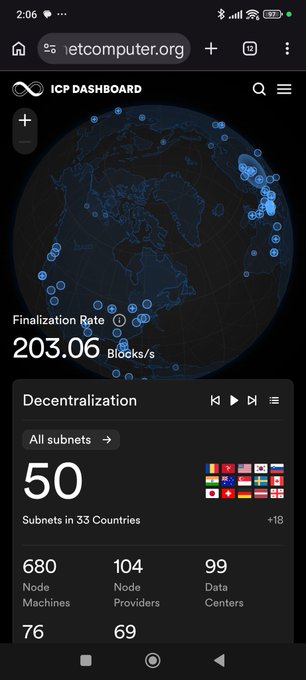 Mobile screenshot of the ICP Dashboard (dcomputer.org) showing a globe visualization with a Finalization Rate of 203.06 Blocks/s and decentralization statistics: 50 subnets in 33 countries, 680 Node Machines, 104 Node Providers, 99 Data Centers.