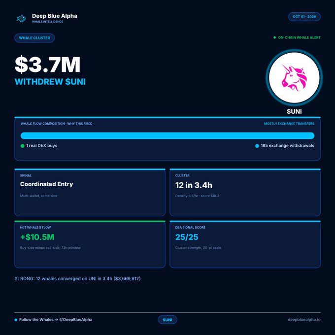 A DeepBlue Alpha dashboard alert dated Oct 01, 2020 showing a whale cluster withdrew $3.7M of SUNI token, with metrics indicating a coordinated entry by 12 whales in 3.4 hours.