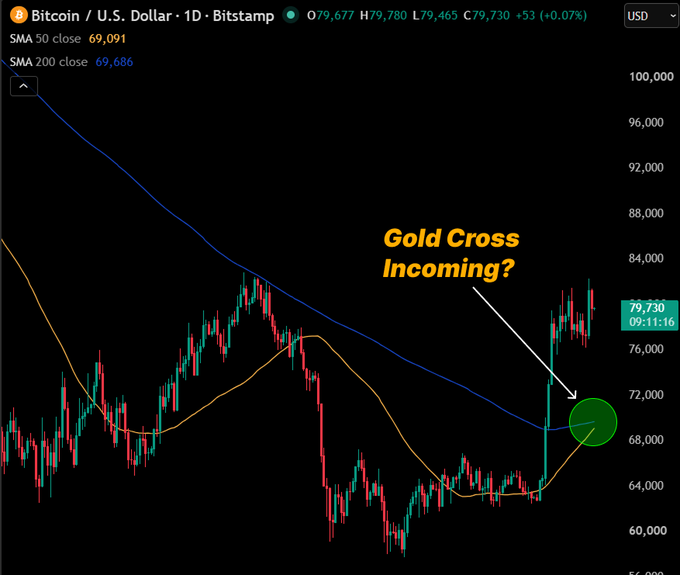 A Bitcoin/USD daily chart on Bitstamp displays price action with the 50-day SMA at 69,091 and 200-day SMA at 69,686, annotated with the text "Gold Cross Incoming?" and an arrow pointing to a highlighted area where the orange 50-day moving average is approaching a crossover above the blue 200-day moving line, visually reinforcing the post's claim that Bitcoin is on the verge of flashing a bullish golden cross pattern.