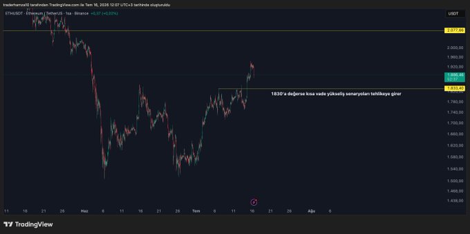 A TradingView chart of ETH/USDT (Ethereum/TetherUS) on Binance shows a current price of 1,917.40 USDT, with a yellow annotation marking the 1,830 level as a critical support zone where the positive trend could potentially break, as indicated by the Turkish caption in the chart.