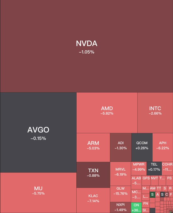A semiconductor stock heatmap showing broad declines across major chips, with NVDA down 1.05%, MU down 5.75%, AMD down 5.82%, and KLAC falling 7.14% among others, visually reinforcing the post's narrative of a chip-sector selloff where a trader took profits on MU shorts and initiated a new 2x NVDA short position.