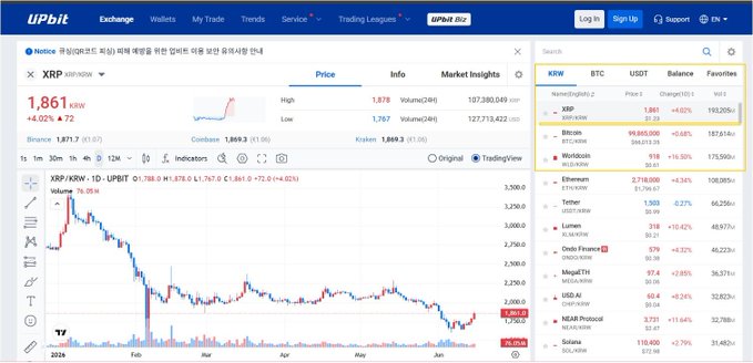 The image shows a screen displaying a stock chart of Korean cryptocurrency exchanges. The main focus of the chart is Bitcoin, which appears as the most prominent coin with high volume across various boards. In addition to Bitcoin, other coins like XRP are also visible, indicating their trading activity on these exchanges. The image is set against a gray background, and there's text that reads "XRP tops Korean exchange charts", suggesting that XRP has outperformed its counterparts in the market. This could be an indication of broader momentum shifts within the crypto world or even towards Bitcoin as the major cryptocurrency.