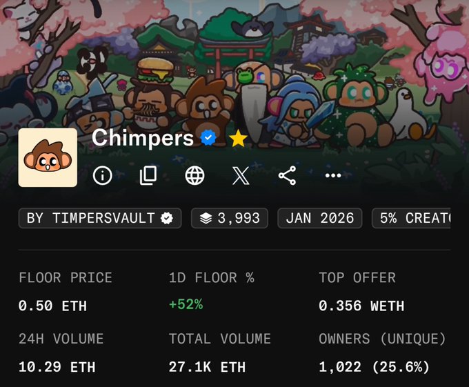 Chimpers NFT by TimpersVault profile screenshot showing 3,993 holders, JAN 2026, 5% creator fee, with floor price 0.50 ETH, 1D floor +52%, top offer 0.356 WETH, 24H volume 10.29 ETH, total volume 27.1K ETH, and 1,022 unique owners.