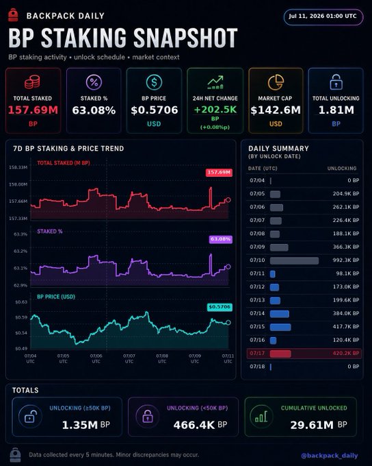 A 'BP STAKING SNAPSHOT' dashboard from @backpack_daily dated Jul 11, 2026, showing 157.69M BP total staked (63.08%), $0.5706 BP price, $142.6M market cap, and daily summary charts for staking trends and unlocks.