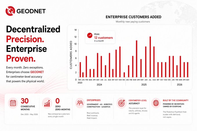 The chart shows the number of paying customers that joined GEODET from Dec 2023 through May 2021, with a total of 22 months showing non-zero months. This chart indicates that no month had a zero value for paying customers, suggesting that the company has consistently attracted and retained these customers without any significant fluctuations in their payment activities or interest in GEODET. The post appears to discuss this information about the company's performance, particularly in terms of attracting and maintaining paying customers over time.