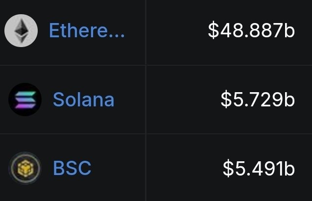 A cryptocurrency market data display showing Ethereum ($48.887b), Solana ($5.729b), and BSC ($5.491b) with their respective logos.