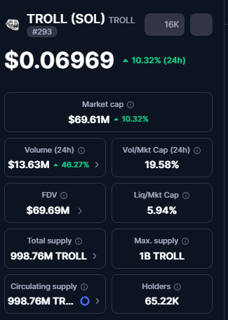 The image shows TROLL (SOL) at $0.06969, up 10.32% in 24h, with a $69.61M market cap and 65.22K holders. This supports the post’s claim that the token is fewer than 3,700 holders away from reaching 69,000 on-chain.