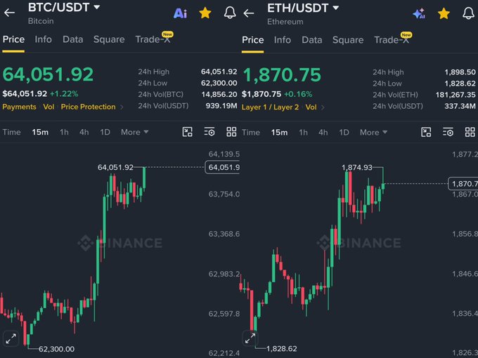 A Binance trading interface showing charts and prices for BTC/USDT at $64,051.92 (+1.22%) and ETH/USDT at $1,870.75 (+0.16%).