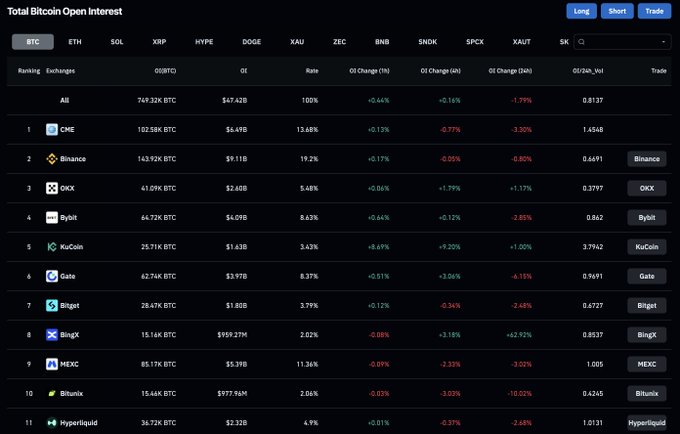 The image shows a real-time cryptocurrency exchange dashboard displaying total Bitcoin open interest across major platforms, with CME leading at 102.58K BTC ($4.69B), followed by Binance (143.92K BTC/$9.11B) and OKX (61.09K BTC/$2.60B), with aggregate totals of 749.32K BTC and $47.42B in open positions down 1.79% over 24 hours—directly visualizing the leverage flush described in the post.