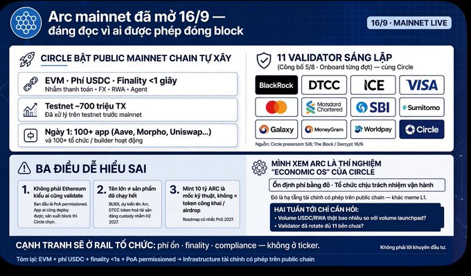 Vietnamese infographic about Arc mainnet launching 16/9, detailing Circle's public mainnet launch, 11 founding validators (BlackRock, DTCC, ICE, VISA, Mastercard, etc.), and explaining common misconceptions about Arc's 'Economic OS' experiment.