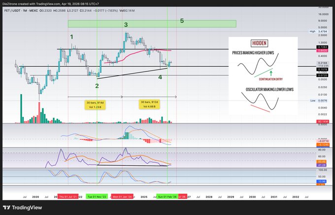 A TradingView monthly chart of FET/USDT on MexC (price ~$0.232, -0.0777%) annotated with a 5-point Elliott Wave structure and a "Hidden Bullish Divergence" callout noting that prices are making higher lows while the oscillator makes lower lows, comparing progress from April 10 to February 16 with bullish projection zones near $0.91–$0.94.