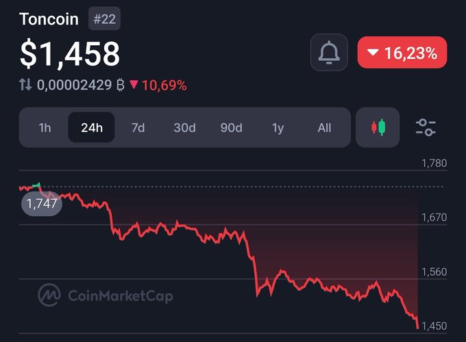 The image shows a graph of stock price changes, with "tons" listed below the x-axis label and "dips" listed above. The graph displays the value of Bitcoin decreasing over time. A screenshot of the trading app's interface is visible on the right side of the screen, indicating that the user has invested in Bitcoin and is monitoring its performance.