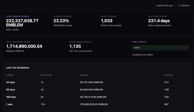 A cryptocurrency staking dashboard showing 222,337,638.77 EMBLEM staked, 22.23% supply staked, 1,033 active wallets, and a 231.4 day average stake period, with a lock-tier breakdown table.