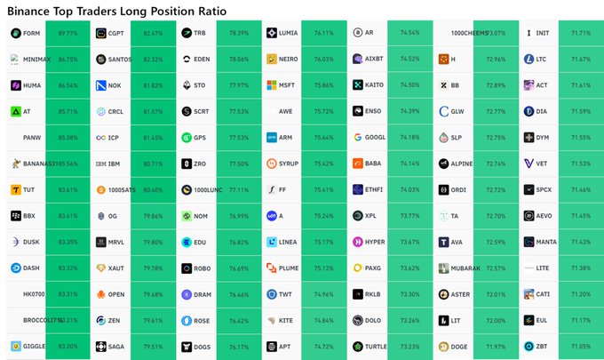 The image is a ranking table titled "Binance Top Traders Long Position Ratio," displaying various cryptocurrency tickers and their corresponding long position percentages, with $FORM leading at 99.77%, followed by other highly bullish assets like $HUMA (84.55%), $AT (85.71%), and $TUT (82.61%)—aligning with the post highlighting top traders' bullish sentiment on these tokens with long ratios exceeding 80%.