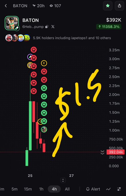 A mobile trading chart for the BATON memecoin showing a massive 11358.3% price increase to $392K, with yellow handwritten-style text overlaying the chart.