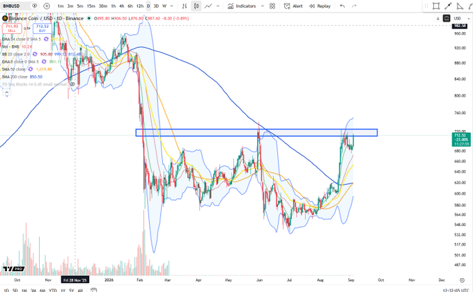 A Binance Coin ($BNB/USD) daily TradingView chart shows price approaching a key resistance zone near $700, marked by a blue horizontal rectangle, after breaking out of a rounded base pattern with EMAs (8/21/55) and Bollinger Bands plotted. The accompanying post's claim of a "rounding base peak" is visually supported by the price action climbing into this highlighted supply area near the 2024 highs.
