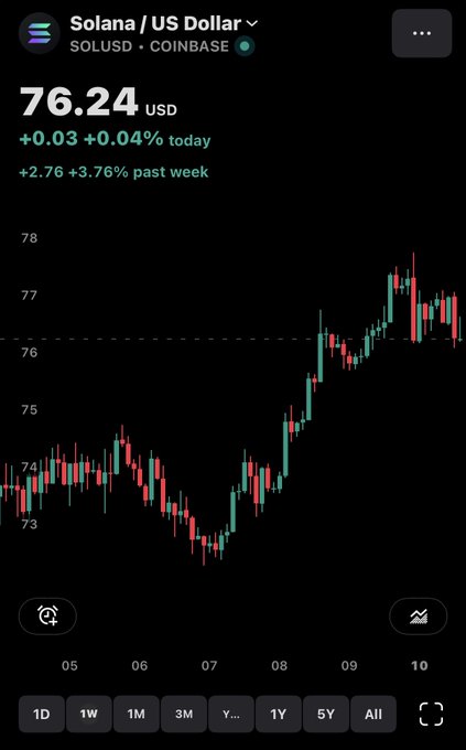 A Coinbase app screenshot showing the Solana (SOLUSD) price chart at $76.24 USD, up +0.03 (+0.04%) today and +2.76 (+3.76%) past week, with a candlestick chart spanning dates 05-10.