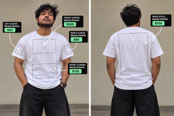 A pricing guide for t-shirt brand promotion spaces showing a man in a white t-shirt with labeled zones: Left Sleeve ($50), Right Sleeve ($80), Front Upper ($200), Front Lower ($120), and Back Full ($150).