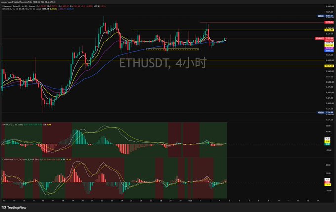 A cryptocurrency trading chart on TradingView showing "ETHUSDT" on a 4-hour timeframe, featuring candlesticks, moving averages, and MACD and Stochastic indicators.
