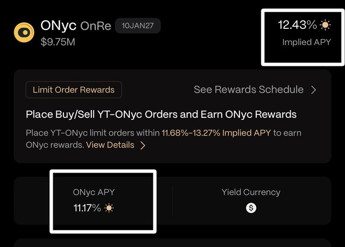 A financial interface for 'ONyc OnRe 10JAN27' showing a $9.75M asset value, with '12.43% Implied APY' and '11.17% ONyc APY' highlighted in white boxes, along with information about 'Limit Order Rewards'.