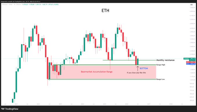 A monthly ETH/USDT candlestick chart from TradingView (dated July 31, 2025) showing a "Bearmarket Accumulation Range" with annotations marking "Monthly resistance," "Range High," "Range Low," and "BOTTOM," supporting the post's bullish claim that Ethereum has bottomed and is set for a major breakout.

Key price levels visible: ~$3,825 (resistance), ~$1,900 (bottom), and range between approximately $1,100–$1,900.