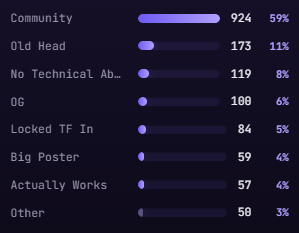 A data visualization showing categories with percentages, led by 'Community' at 59% (924), followed by 'Old Head' 11% (173), 'No Technical Ab...' 8% (119), 'OG' 6% (100), 'Locked TF In' 5% (84), 'Big Poster' 4% (59), 'Actually Works' 4% (57), and 'Other' 3% (50).