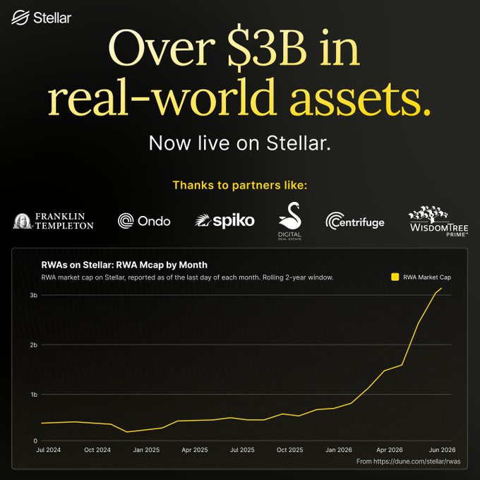 The image features a graph with two lines, one representing real-world assets (like Stellar) and another representing XLM tokens. The real-world assets line shows a downward trend as compared to the XLM token line that is on an upward path. There are also text elements in the post explaining how XLM will be bigger than ever before, likely making it the most significant shocker in this run of XLM tokens.