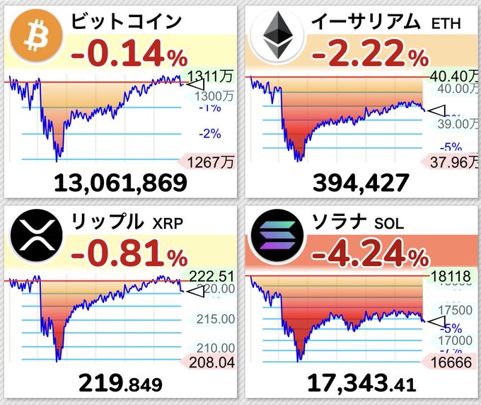 A cryptocurrency dashboard showing four panels: Bitcoin at 13,061,869 (-0.14%), Ethereum at 394,427 (-2.22%), Ripple at 219.849 (-0.81%), and Solana at 17,343.41 (-4.24%), with Japanese text.