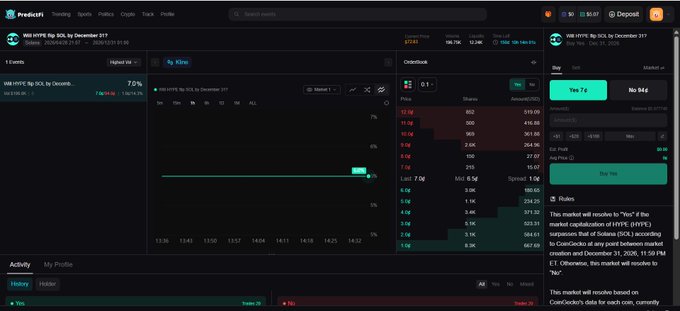 A screenshot of the PredictIt trading platform showing a market titled 'Will HYPE Rip 30L by December 31?' with a 7¢ Yes price and an orderbook.