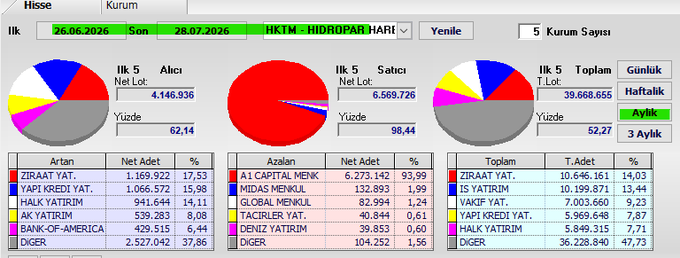 The image shows a Turkish financial dashboard displaying HKTM (Hidropar Hariç) cumulative swap data for the period of 26.06.2026 to 28.07.2026, with the first 5 business days showing a total of 39.668.655. Key figures include Ziraat Yatırım leading with 10.646.161 (14.03%), followed by İş Yatırım (13.44%) and Akif Yatırım (9.23%), with the buyer/seller ratio heavily skewed toward sellers at 98.44%.